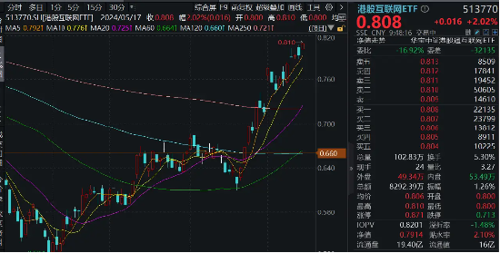 港股互联网ETF（513770）涨逾1%是反弹一日游还是调整终局信号？