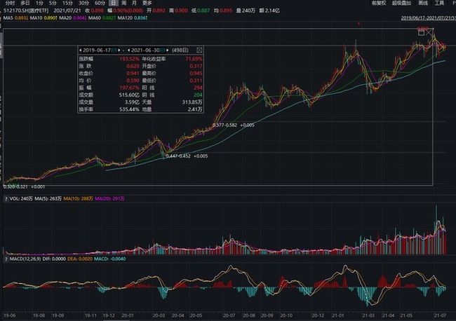 逾百亿主力资金狂涌！医疗ETF（512170）放量冲击4%板块否极泰来？