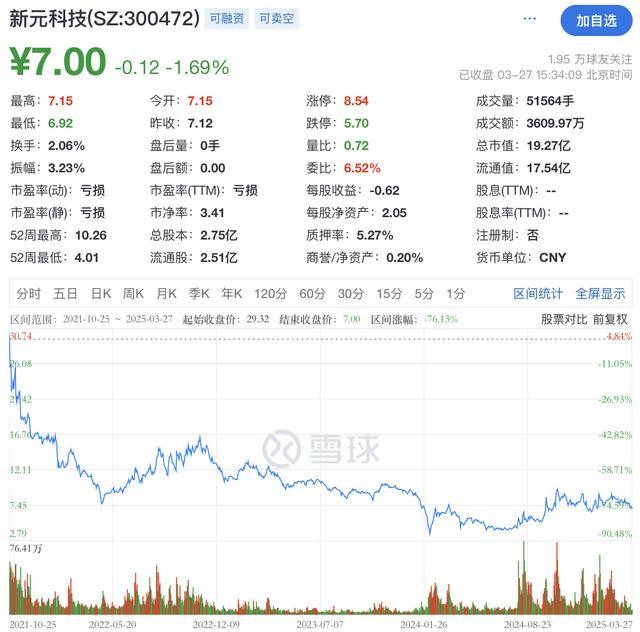 新元科技(300472)突遭证监会立案调查,3.4万股东猝不及防,这些坑你必须知道 新元科技(300472)突遭证监会立案调查,3.4万股东猝不及防,这些坑你必须知道