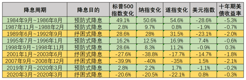 三大数据逼宫或掀翻鸽派牌桌，为什么我们预判美联储年内必有一次50基点的大刀阔斧式降息