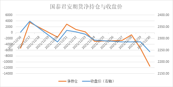 持仓异动解码，国泰君安期货烧碱净空头三连降，是空头缴械还是反转前奏？
