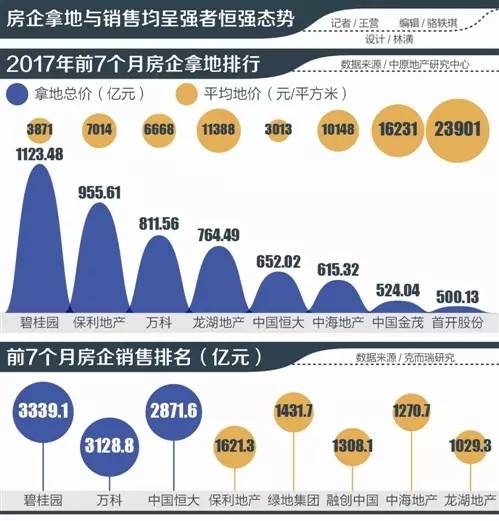 162%暴增背后的冷思考，地产拿地热潮是春江水暖还是虚火上身？