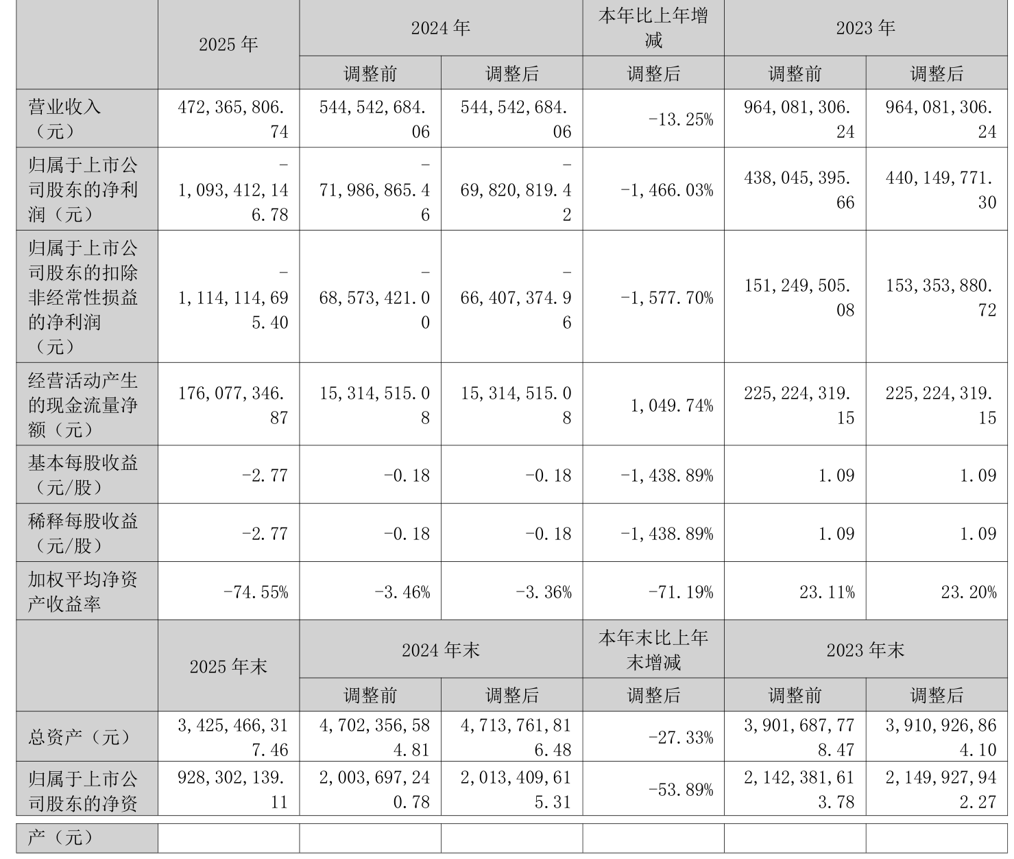 七亿盈利一朝空，同德化工断崖式业绩变脸背后的资本迷局