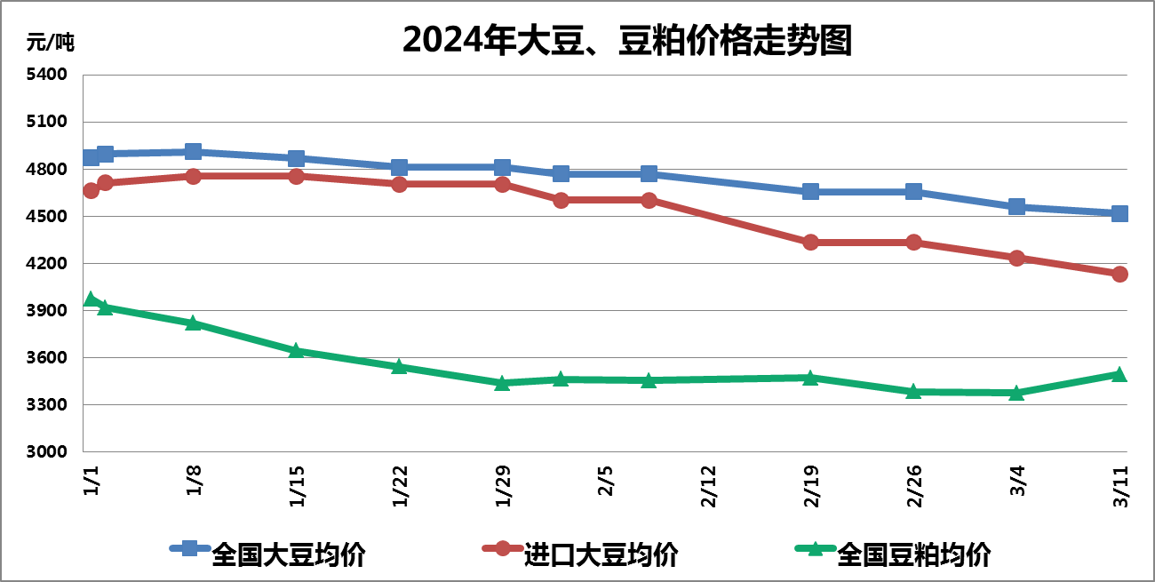 大豆价格进一步下跌，全球供需格局重塑下的豆争与反思