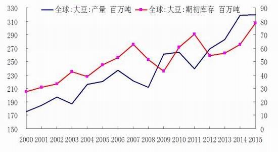 大豆价格进一步下跌，全球供需格局重塑下的豆争与反思