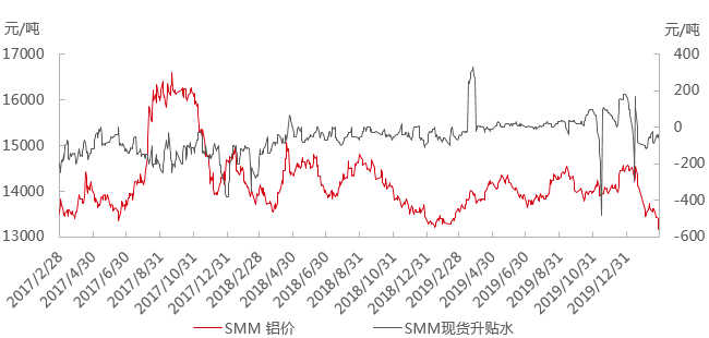 11日铝价大跌，市场寒冬中的冷思考