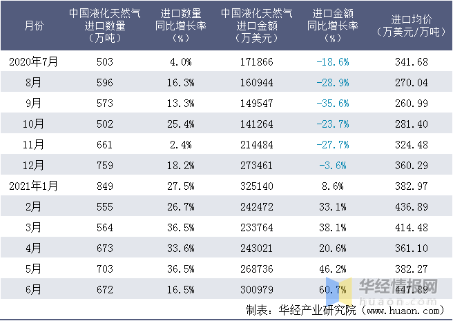 497万吨，中国3月液化天然气进口数据背后的能源逻辑