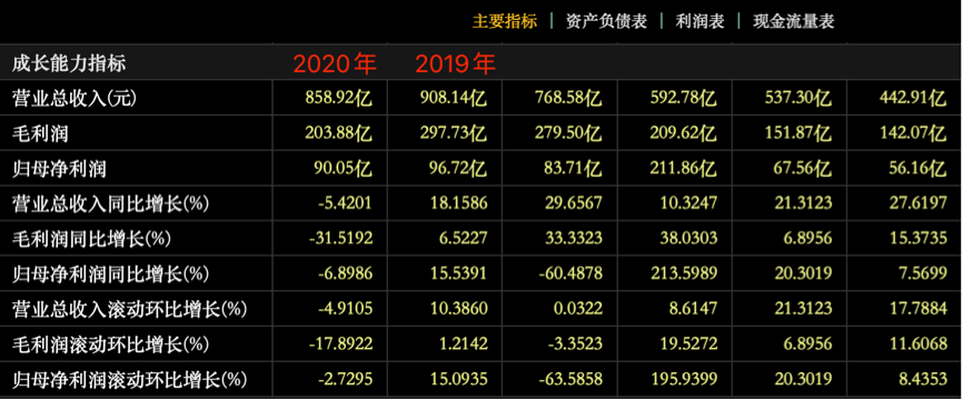 一季度归母净利润7.47亿元，拆解数字背后的含金量与方向盘