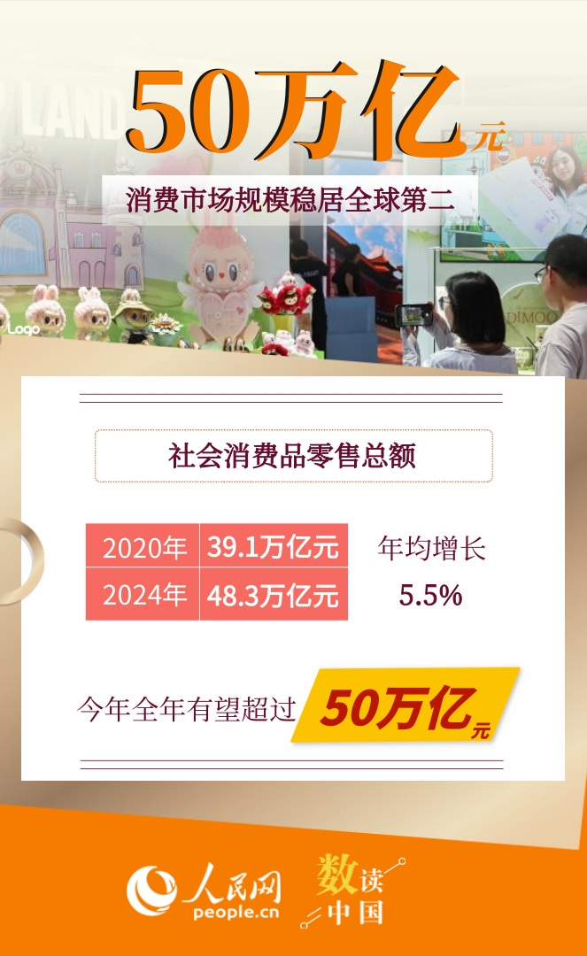 首次！突破4万亿！中国消费引擎轰出高质量发展新纪录