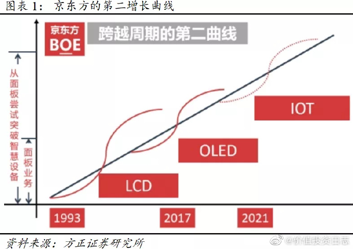 京东方A，在屏的周期浪潮中，寻找从制造到智造的锚点