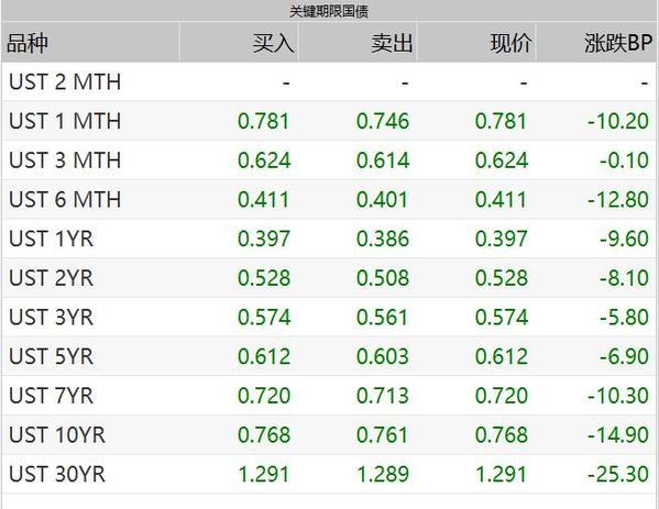 美国资产避险地位动摇