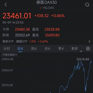 德国DAX30指数大涨3.19%一场逆势中的资本突围，还是风险偏好的回归？