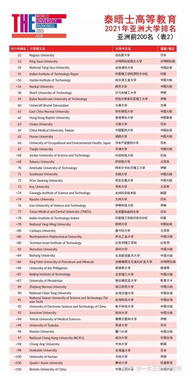 2025泰晤士亚洲大学排名揭晓，清华蝉联榜首，中国高校霸榜前五，港校强势反弹