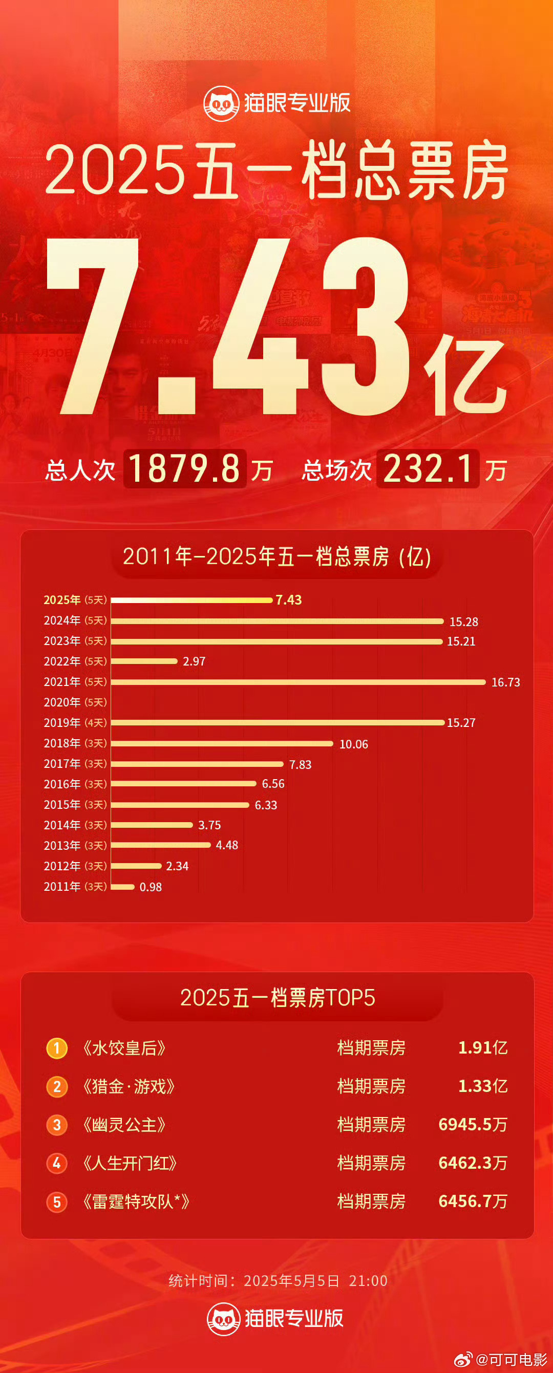 五一档票房角逐拉开帷幕,谁将笑傲史上最挤黄金周? 五一档票房角逐拉开帷幕,谁将笑傲史上最挤黄金周?