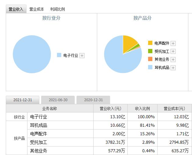 募资刚到手项目就夭折，朝阳科技的转型故事为何讲不下去了？