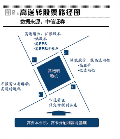 高送转也是市值管理工具