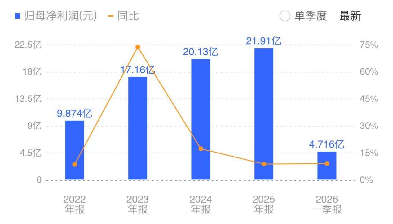 最高暴增5738.82%一大批公司业绩亮相