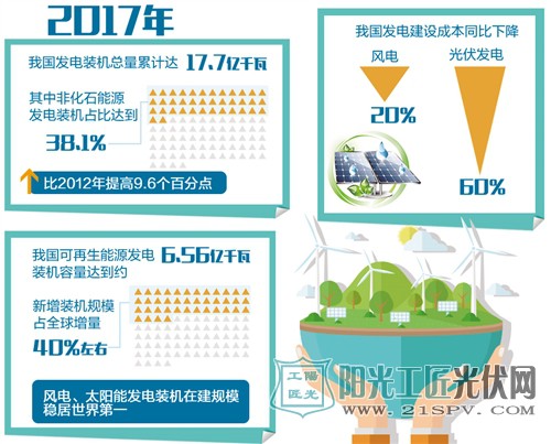 新能源发电规模增长可期