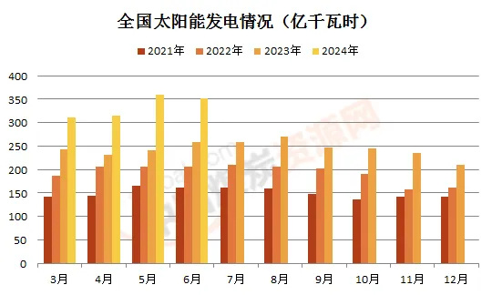 新能源发电规模增长可期