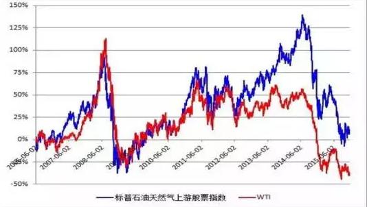 周三国际油价大幅下挫，市场在交易衰退的镜像还是和平的溢价？