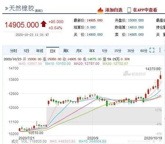 橡胶今日为何大涨？美国这一动作影响巨大！
