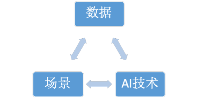 业务和AI模型的三角