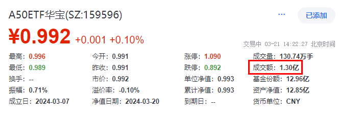 尾盘资金异动，A50ETF华宝（159596）小幅放量暗藏何种信号？