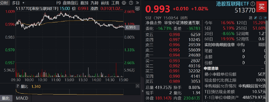 美联储6月降息悬念再起！恒生科技指数盘中冲高2%机构港股仓位飙升至五年巅峰