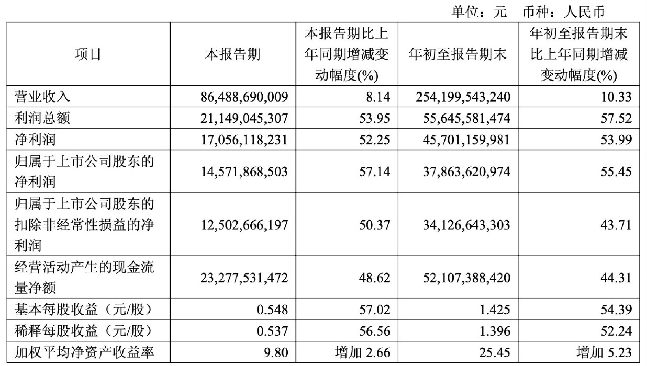 不止是217.82%透视单季利润暴增背后的动能切换