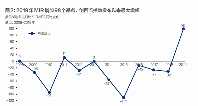制造业岗位不会重回美国了