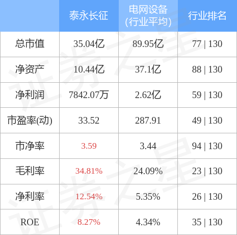 泰永长征一季度业绩急刹车，昔日妖股光环褪去，主业困局待解