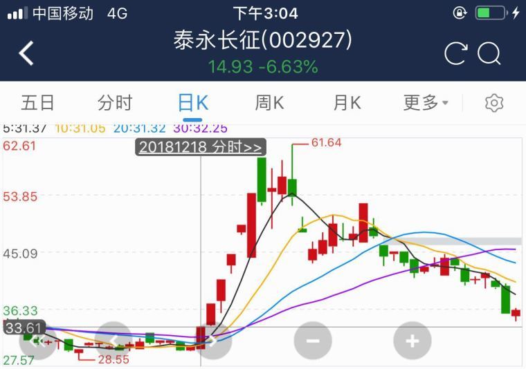 泰永长征一季度业绩急刹车，昔日妖股光环褪去，主业困局待解