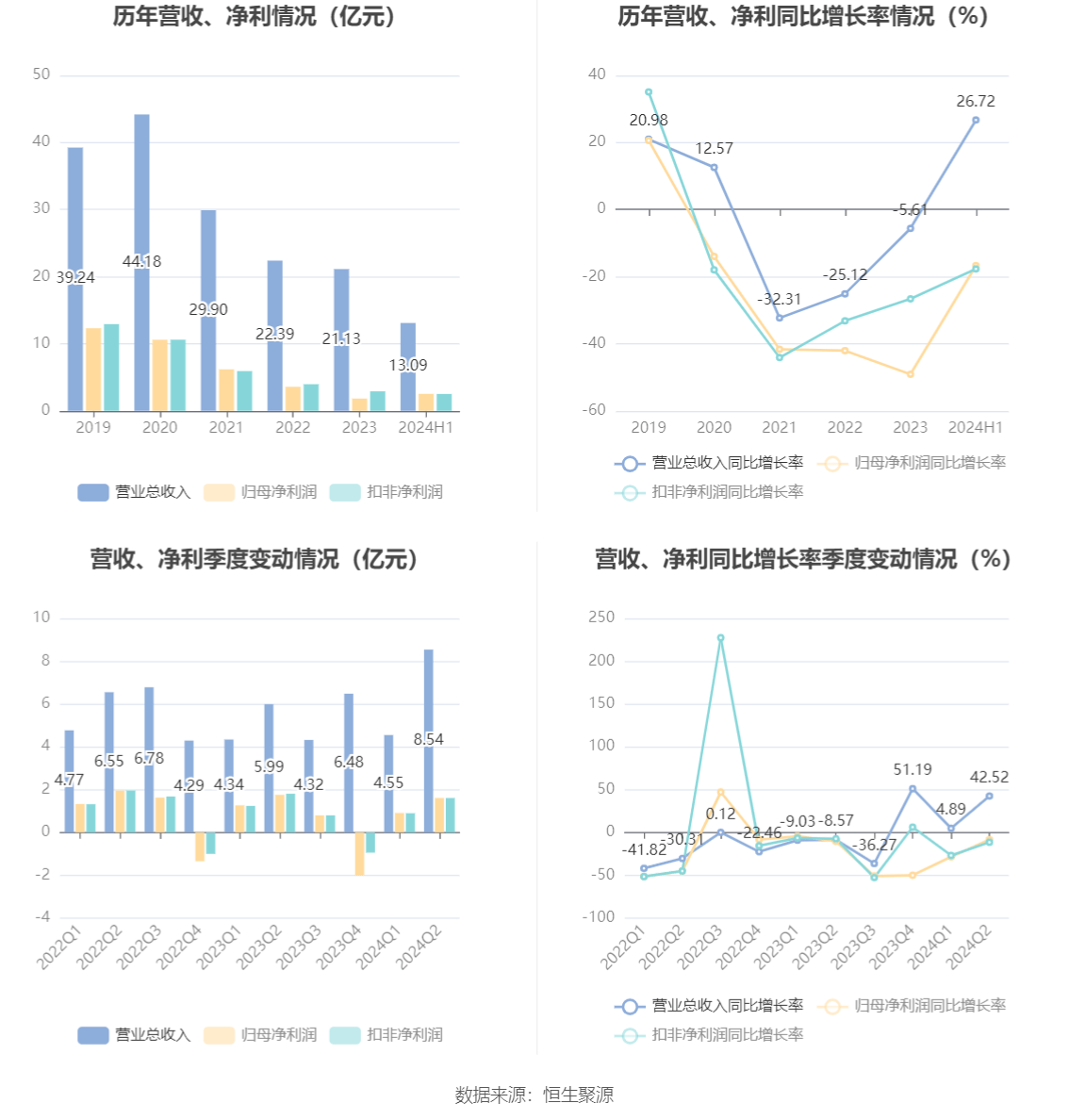 第一季度单季净利润同比减7.98%一次必要的换挡，还是警报初响？