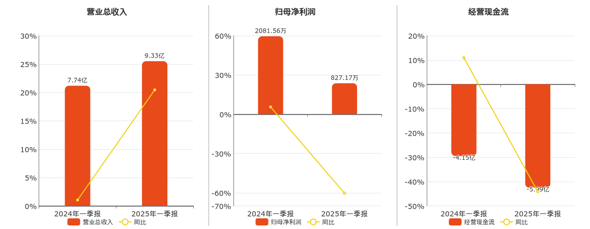 盈建科2025一季报，营收微增下的扭亏密码与转型深水区