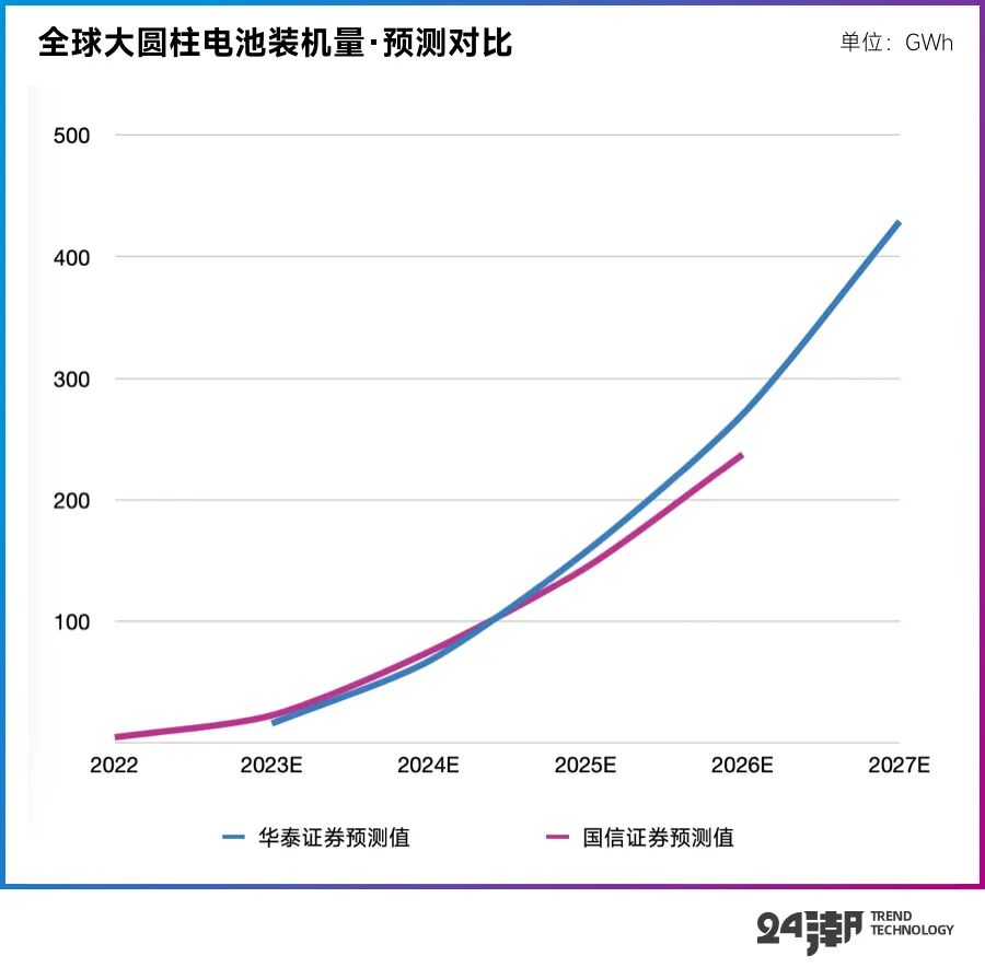 大圆柱的拥挤，当电池巨头挤进同一条窄门
