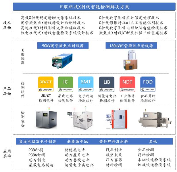 日联科技，工业X射线AI智检龙头如何踏浪前行？