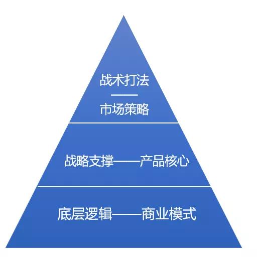 支撑公司长期业绩向好的三重底层逻辑