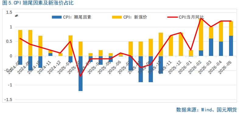 通胀影响显现
