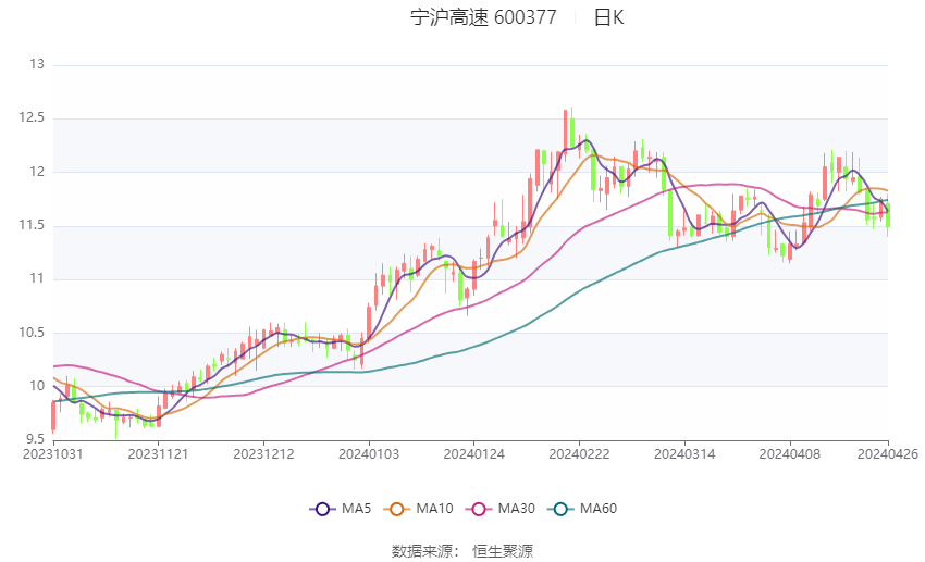 增收不增利！宁沪高速Q1营收大增37.7%利润却为何原地踏步？