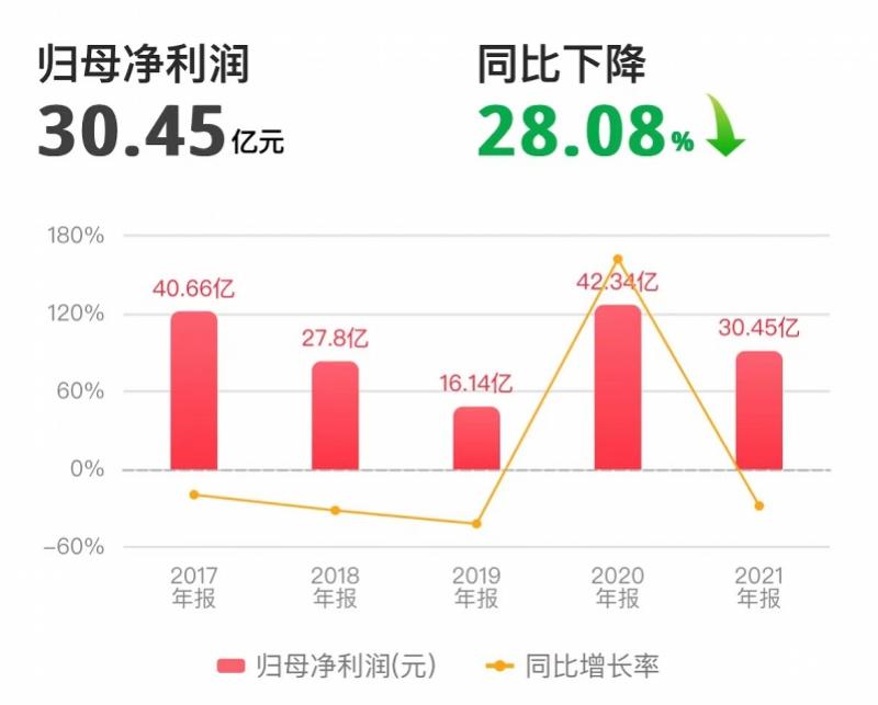 净利同比增9680.17%数字狂欢背后，该冷静看看钱从哪来