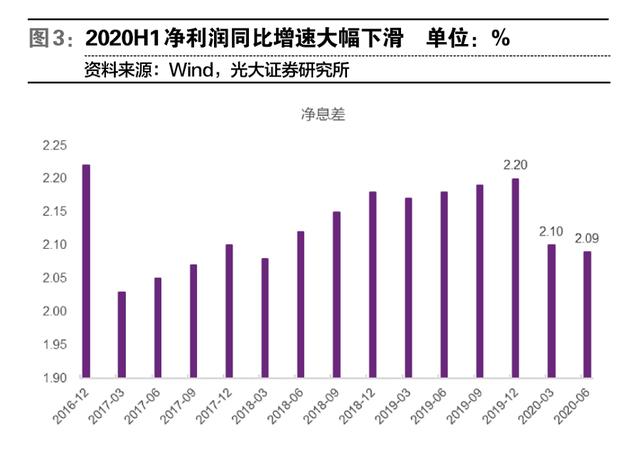 一季度银行利润为何负增长？
