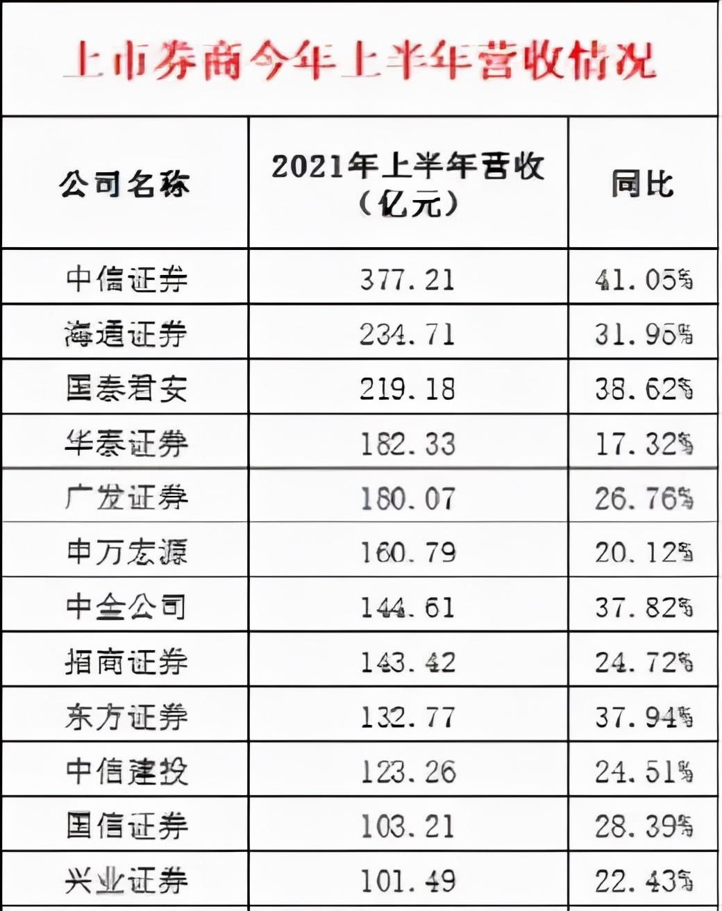 国泰海通居首,一场关于最好的无声告白 国泰海通居首,一场关于最好的无声告白