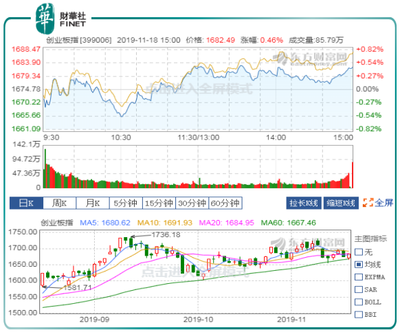 收评，A股三大指数震荡分化，成交额再破万亿，市场高低切换暗流涌动