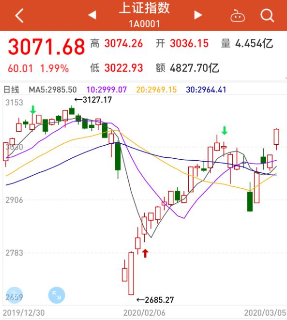 收评，A股三大指数震荡分化，成交额再破万亿，市场高低切换暗流涌动