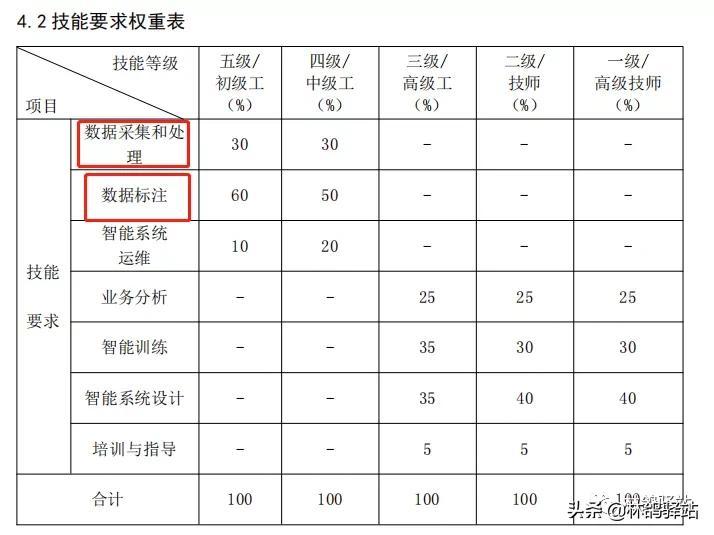 AI训练师真有那么赚？
