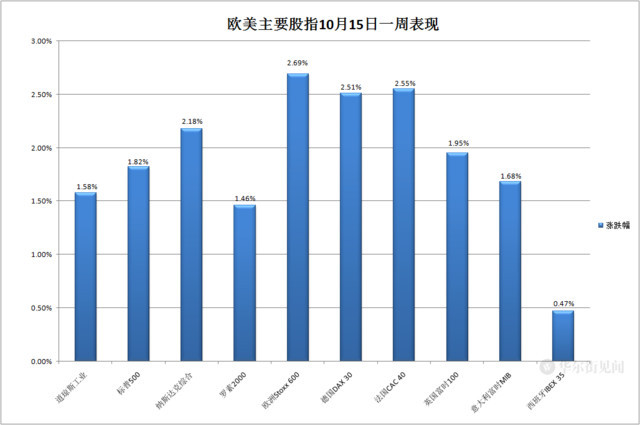 道指涨逾300点，市场在欢呼什么，又在害怕什么？