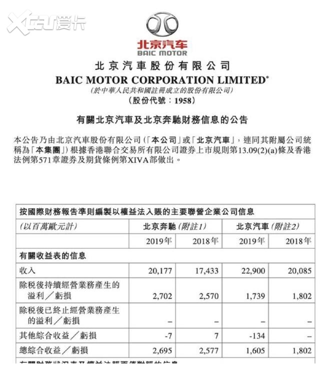 降北京汽车目标价至1.8港元，传统合资光环褪去后的价值重估
