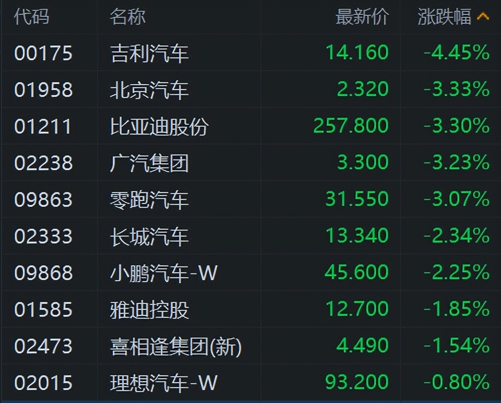 降北京汽车目标价至1.8港元，传统合资光环褪去后的价值重估