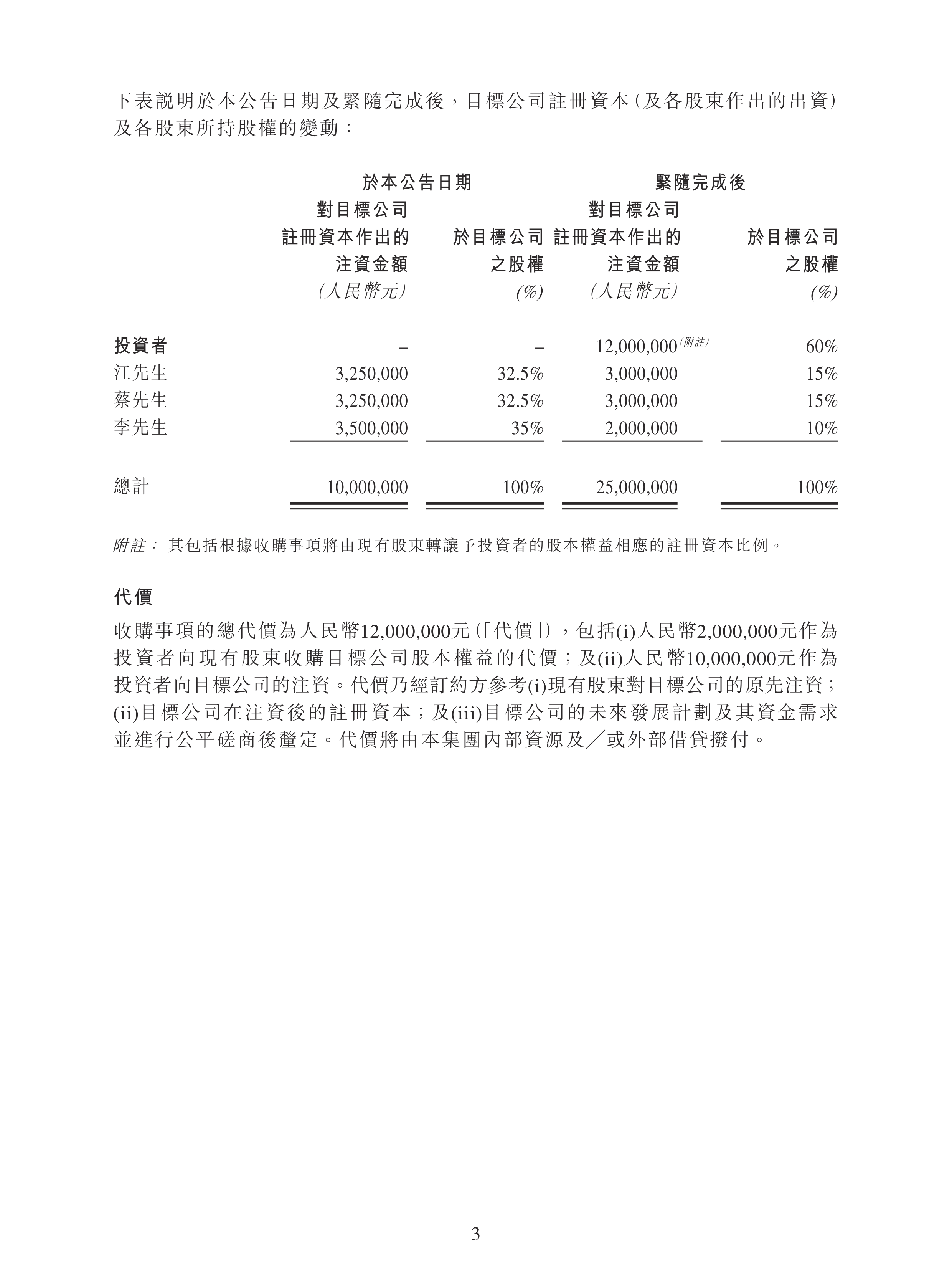 福田股份完成配售合共600万股配售股份 进一步优化资本结构与股东基础 福田股份完成配售合共600万股配售股份 进一步优化资本结构与股东基础