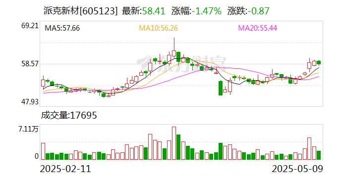 派克新材控股股东宗丽萍拟减持不超364万股，上限对应金额约2.98亿元